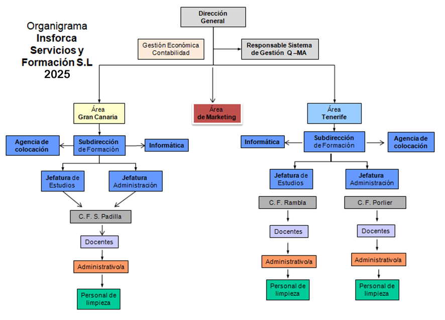 Organigrama INSFORCA 2025